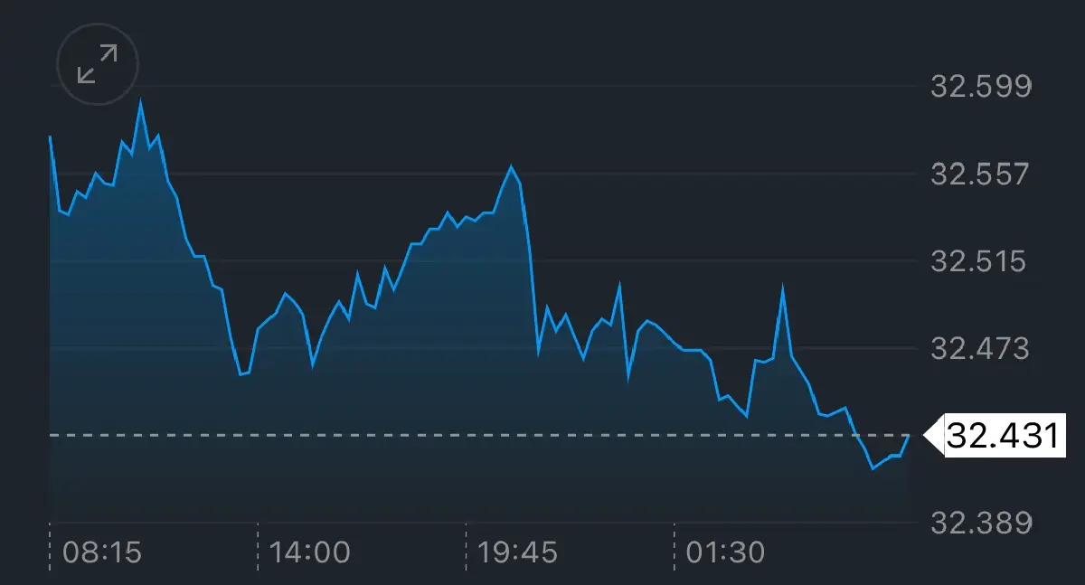 ค่าเงินบาทเปิดเช้านี้ 1 ก.ค.68 ‘แข็งค่า‘ หลังดอลลาร์พลิกอ่อนค่า