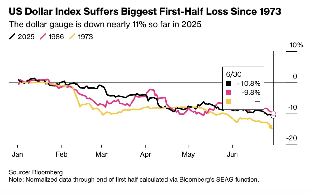 สรุปสินทรัพย์ทั่วโลก ครึ่งแรก 2025 ปีแห่งความผันผวน ใครรุ่ง ใครร่วง?