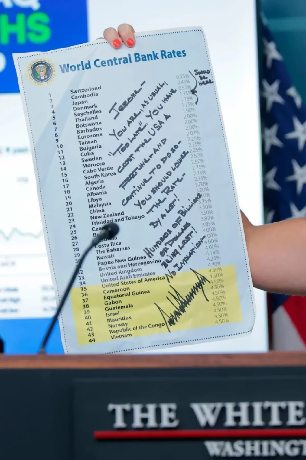 ทรัมป์ลิสต์รายชื่อแบงก์ชาติทั่วโลกรวม 'ไทย' กดดัน 'เฟด' ต้องลดดอกเบี้ยตาม