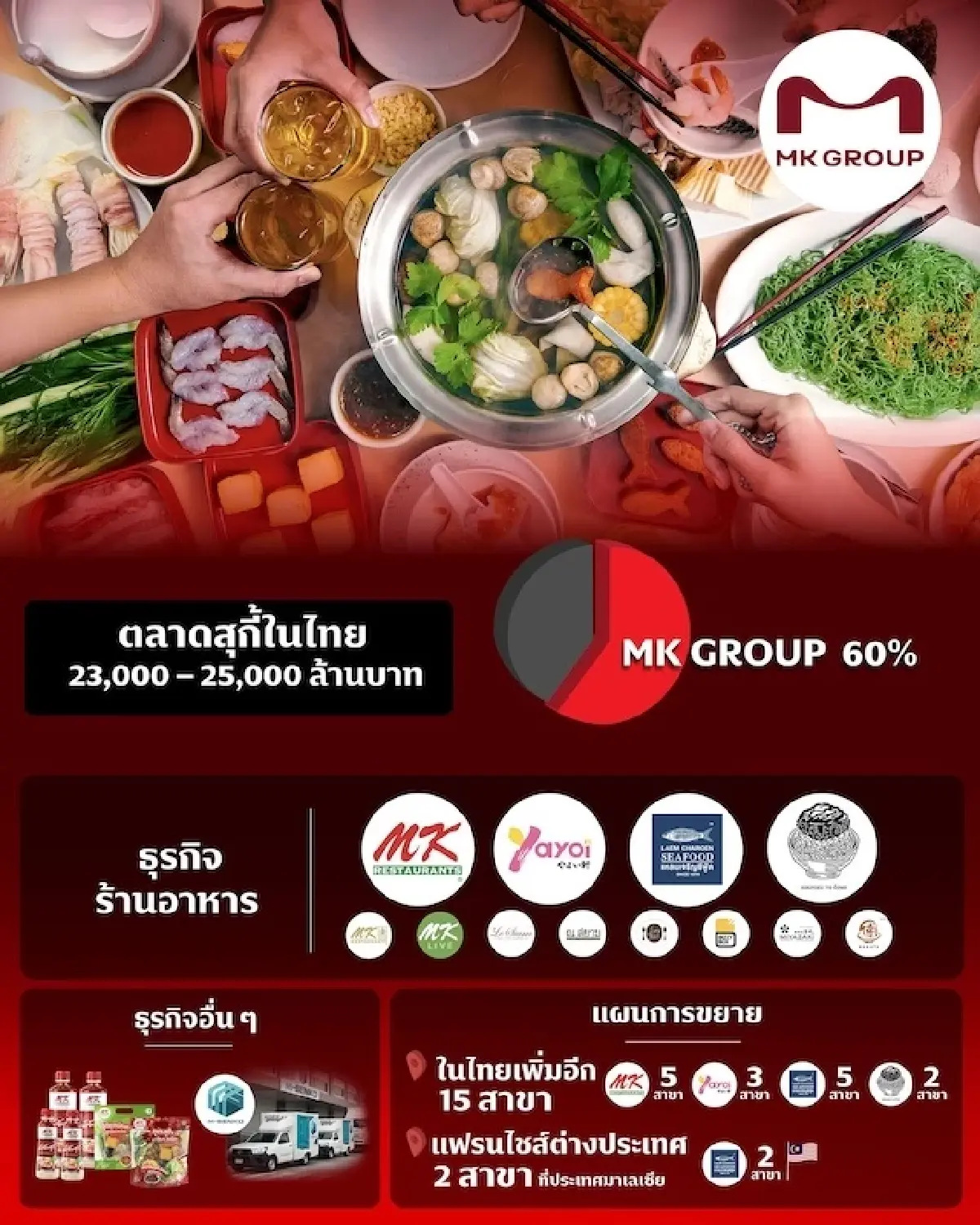 ศึกรุมกินโต๊ะ ‘เอ็มเค สุกี้’ สู่หนามยอกเอาหนามบ่งด้วย BONUS SUKI