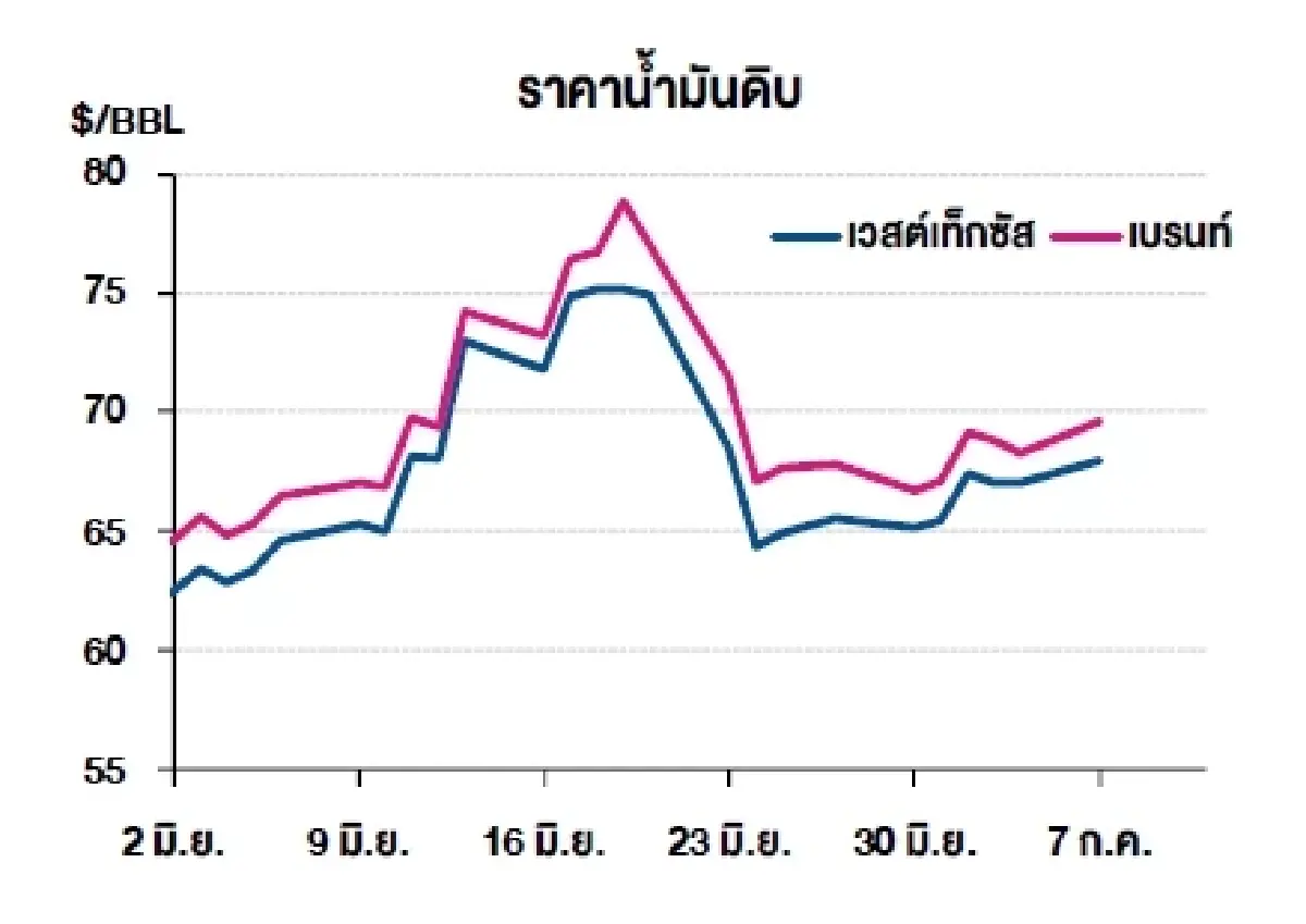 เวสต์เทกซัส 67.93 ดอลลาร์สหรัฐฯ /บาร์เรล เบรนท์ 69.58 ดอลลาร์สหรัฐฯ /บาร์เรล