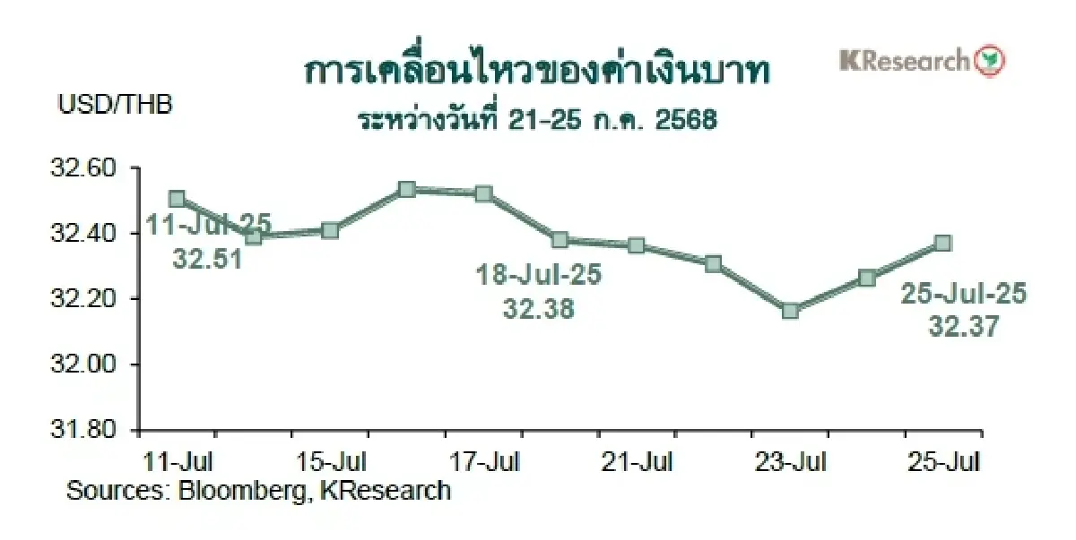 MONEY AND STOCK MARKET REVIEW วันที่ 21-25 กรกฎาคม 2568