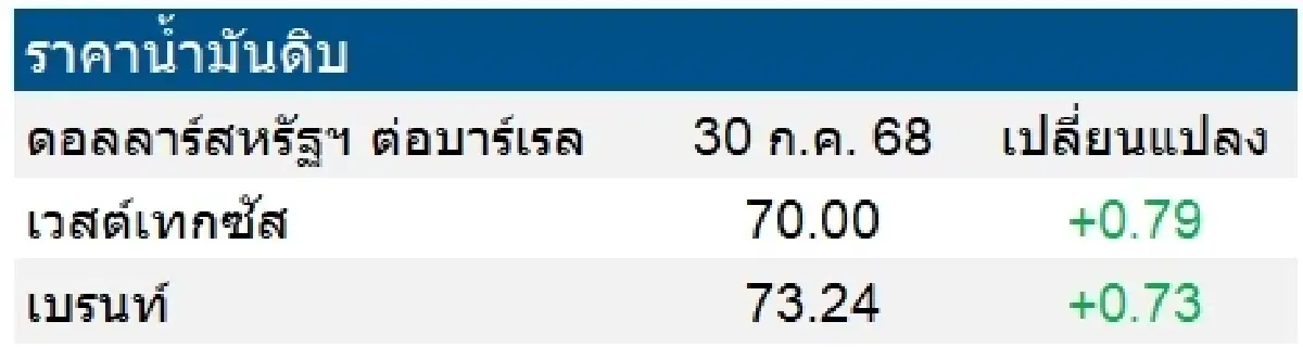 เวสต์เทกซัส 70.00 ดอลลาร์สหรัฐฯ /บาร์เรล เบรนท์ 73.24 ดอลลาร์สหรัฐฯ /บาร์เรล