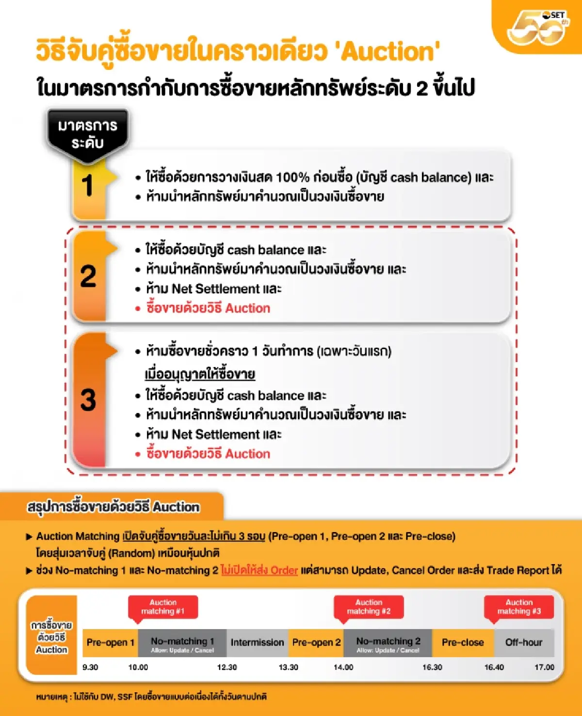 ตลท.มาตรการซื้อขาย DV8 ระดับ 2 ห้าม Net settlement และให้ซื้อขาย Auction  16 ก.ค. - 5 ส.ค. นี้