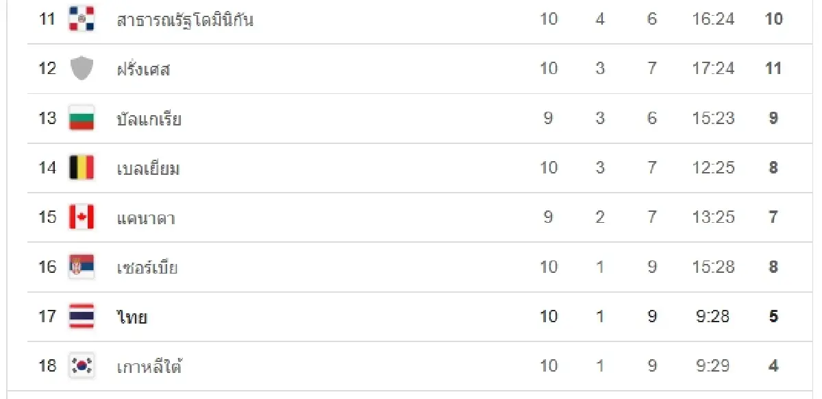 ผลวอลเลย์บอลหญิง 'ไทย 0-3 โดมินิกัน' โปรแกรมเนชันส์ลีก VNL 2025