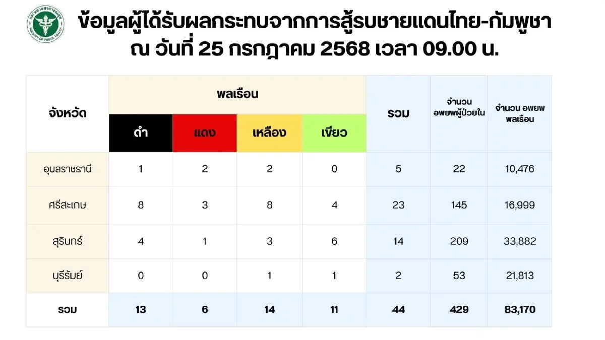 09.00น. สธ.อัปเดต 4 จ.เสียชีวิต-บาดเจ็บ สถานการณ์ไทย-กัมพูชา