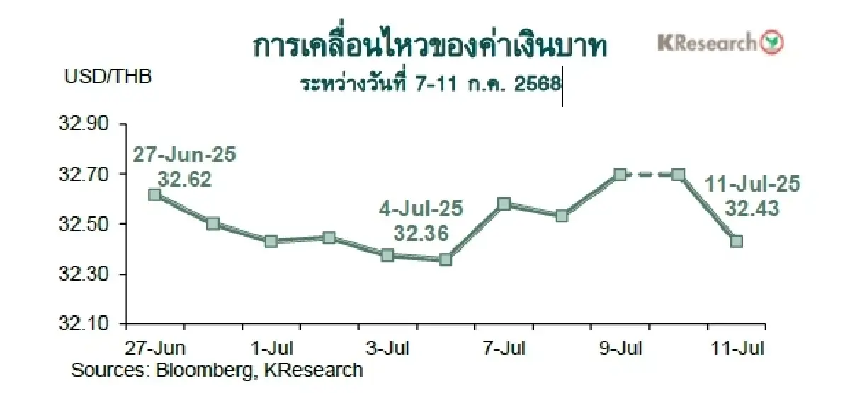 MONEY AND STOCK MARKET REVIEW วันที่ 7-11 กรกฎาคม 2568