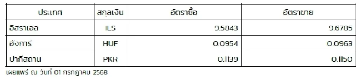 (ธปท.) อัตราแลกเปลี่ยนเงินตราต่างประเทศ ประจำวันที่ 1 กรกฎาคม 2568