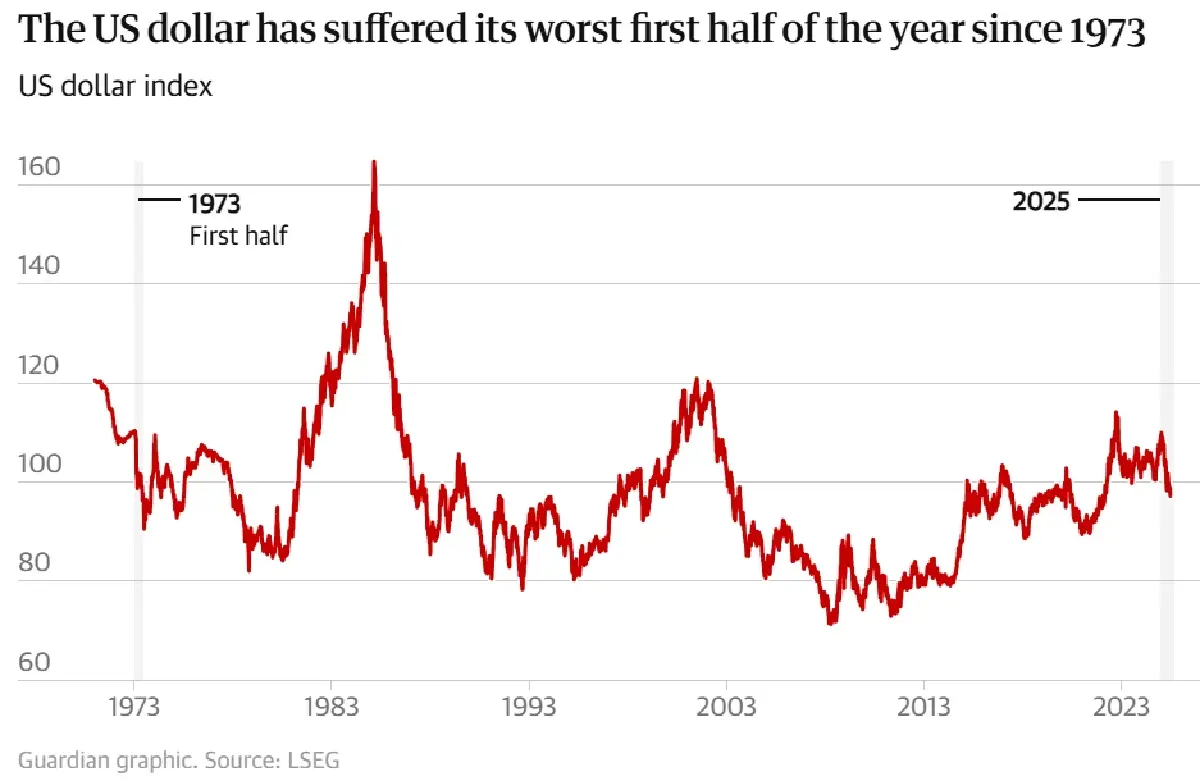 'ดอลลาร์' อ่อนค่าต่ำสุดในรอบ 50 ปี นโยบายภาษีทรัมป์ 2.0 พ่นพิษ