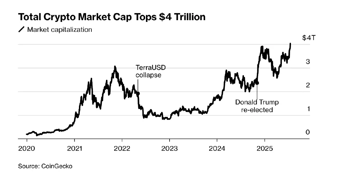 ตลาดคริปโท ทะลุ 4 ล้านล้านดอลลาร์ หลังร่างกฎหมาย Stablecoin ผ่านฉลุย