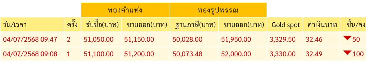 ราคาทองวันนี้ 4ก.ค.68  ทองแท่ง ทองรูปพรรณ เปิดตลาด ลง 100 บาท