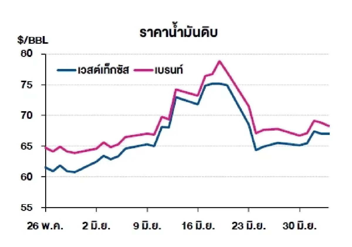 เวสต์เทกซัส 67.00 ดอลลาร์สหรัฐฯ /บาร์เรล เบรนท์ 68.30 ดอลลาร์สหรัฐฯ /บาร์เรล