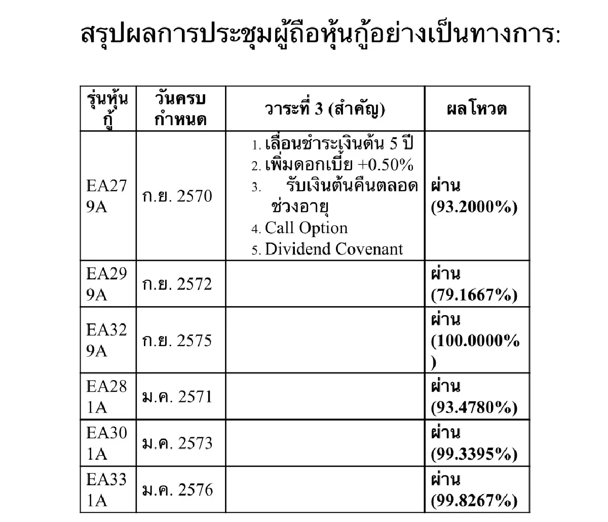 EA เลื่อนประชุมหุ้นกู้รอบที่ 3 นัดใหม่ 16 ก.ค.นี้ เหตุองค์ประชุมไม่ครบ