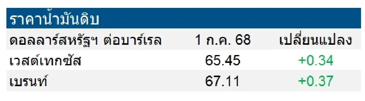 เวสต์เทกซัส 65.45 ดอลลาร์สหรัฐฯ /บาร์เรล เบรนท์ 67.11 ดอลลาร์สหรัฐฯ /บาร์เรล