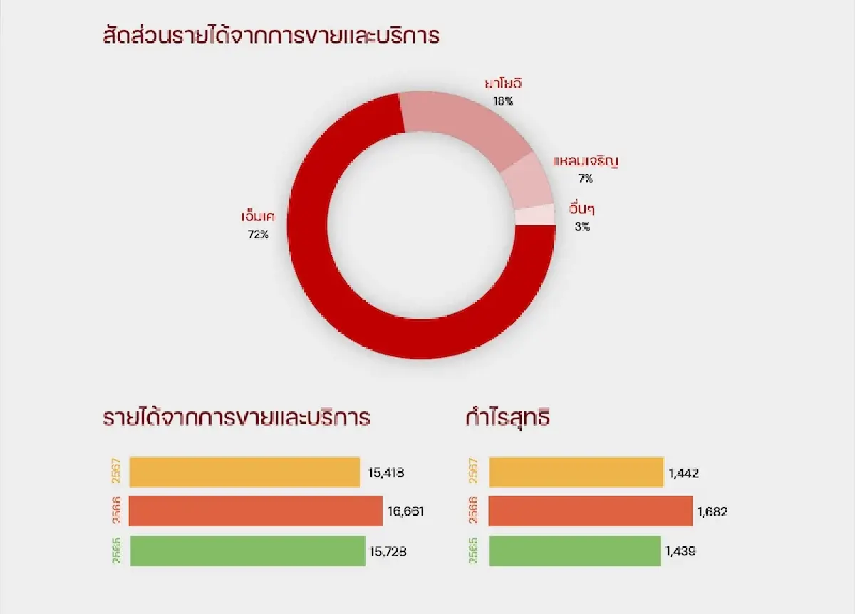 ศึกรุมกินโต๊ะ ‘เอ็มเค สุกี้’ สู่หนามยอกเอาหนามบ่งด้วย BONUS SUKI