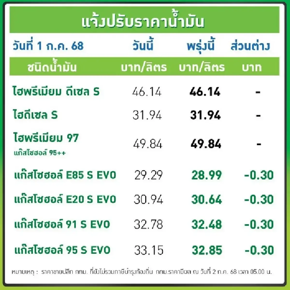 น้ำมันลดอีกแล้ว เบนซิน ดีเซล ราคาน้ำมันวันนี้ 2 ก.ค.68 ปตท. บางจาก