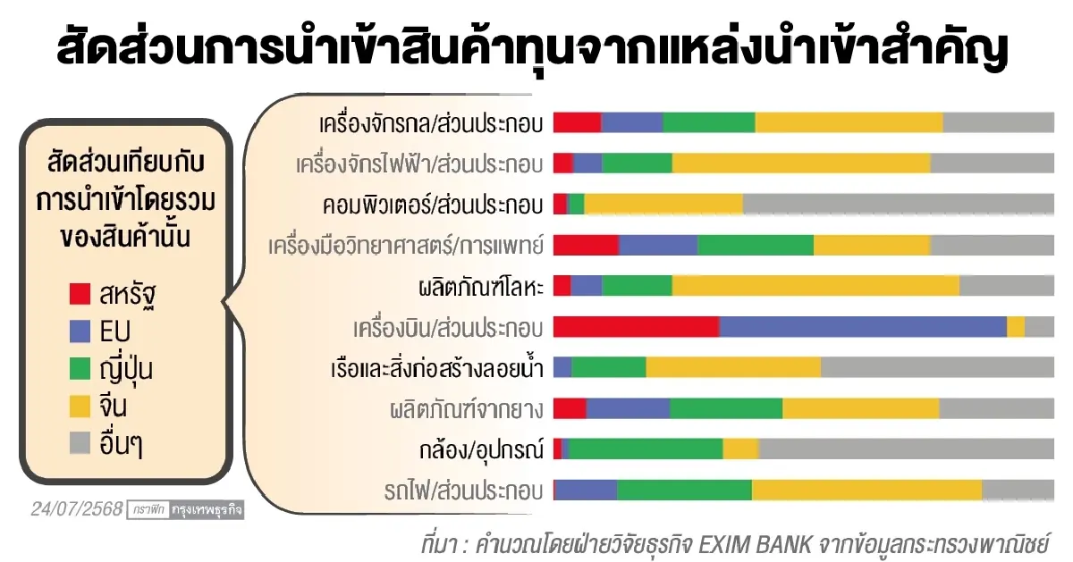 การนำเข้าสินค้าทุน…กลยุทธ์สร้างสมดุลในเกมการค้าไทย-สหรัฐฯ