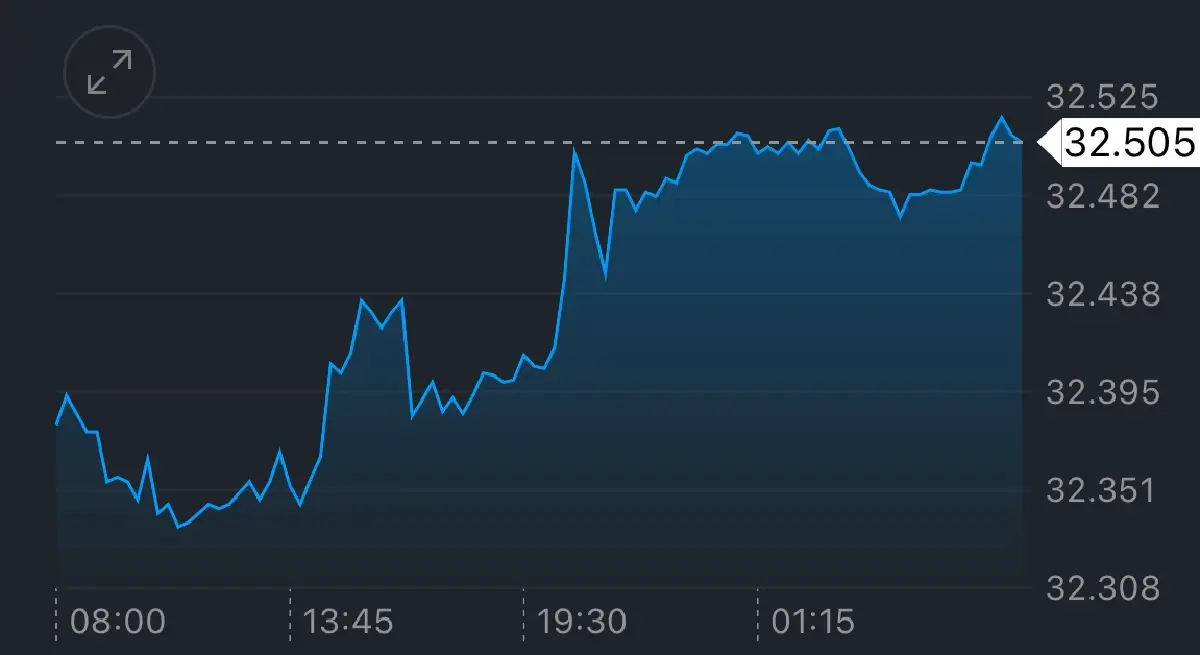 ค่าเงินบาทเปิดเช้านี้ 29 ก.ค.68 ‘อ่อนค่า‘  จับตาเจรจาการค้าสหรัฐ