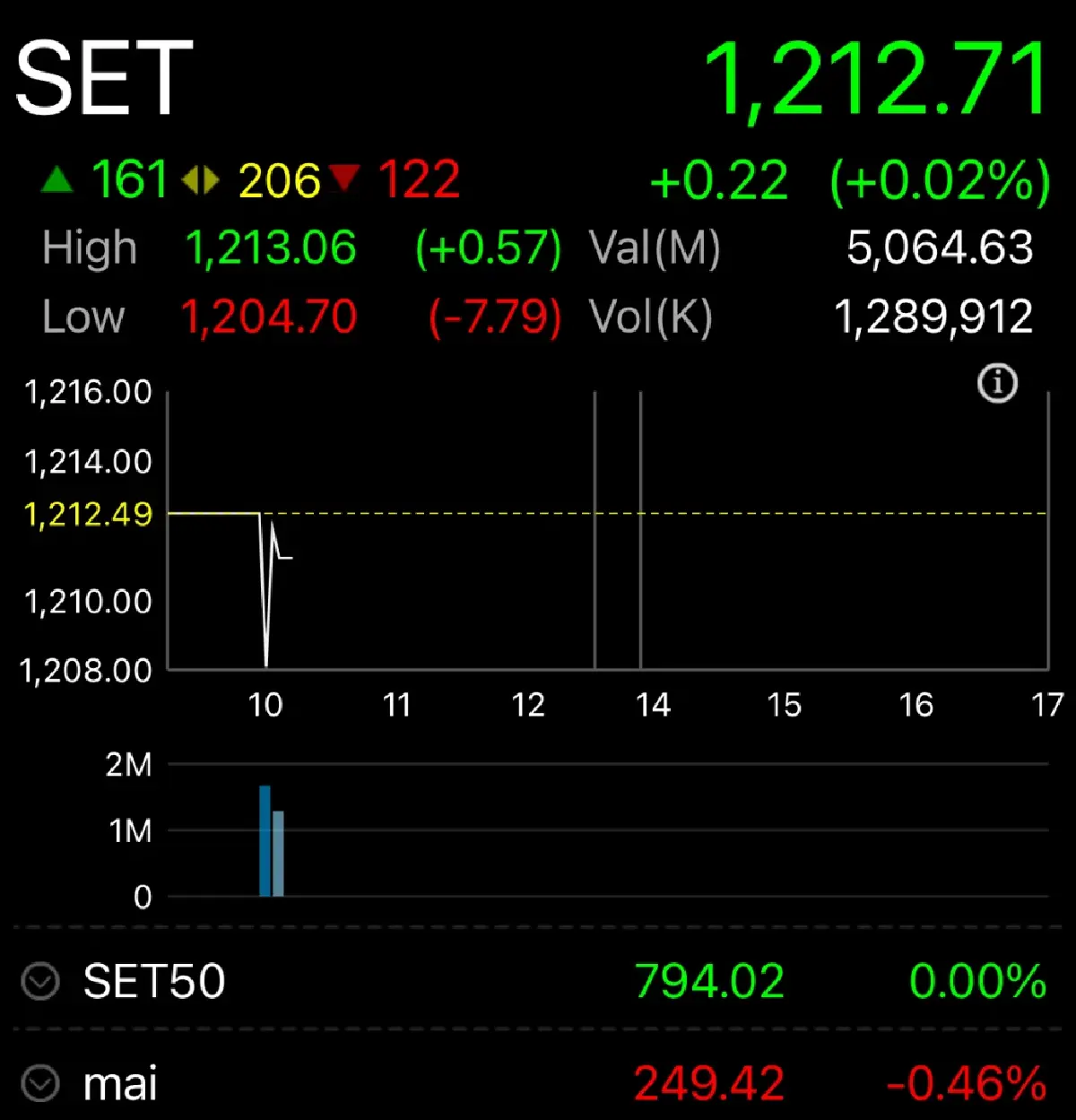 หุ้นไทยเปิดเช้านี้ บวก 0.22 จุด กังวลปัญหาไทย-กัมพูชา ยืดเยื้อ