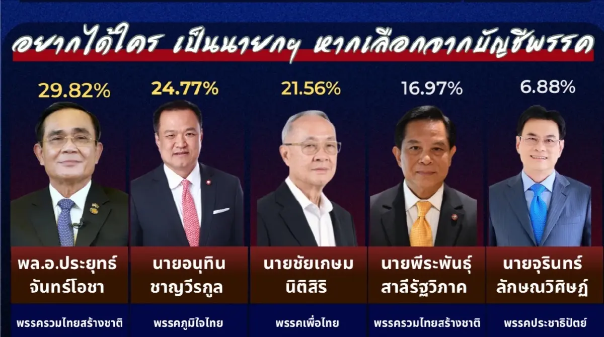 'ไอเอฟดีโพล' เผยความเห็น  47.70% หมดเชื่อมั่น 'รัฐบาล' หนุนยุบสภา