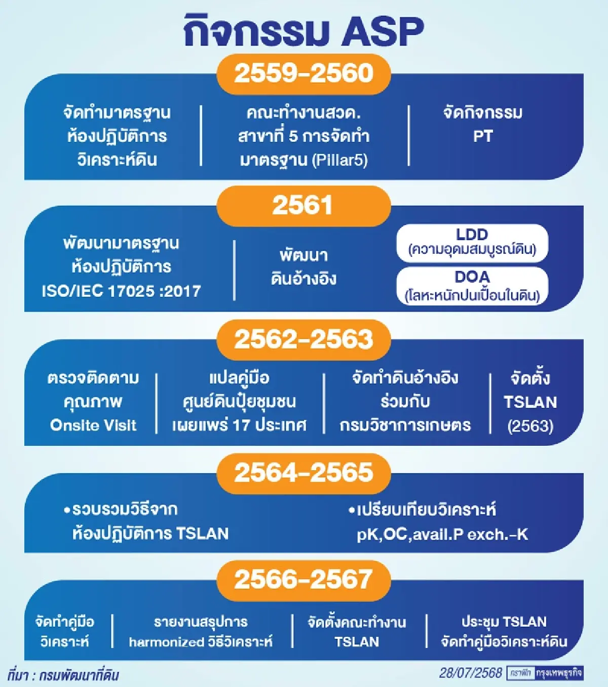 พด. เชื่อมมาตรฐาน LAB วิเคราะห์ดินทั่วประเทศ ยกระดับการจัดการดินอย่างยั่งยืน