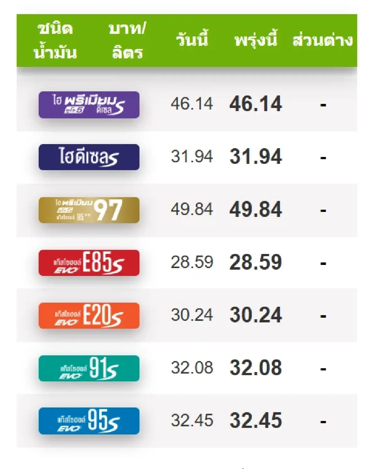 ราคาน้ำมันพรุ่งนี้ (29 ก.ค. 68) เช็กเลย เบนซิน-ดีเซล ปรับเท่าไหร่?