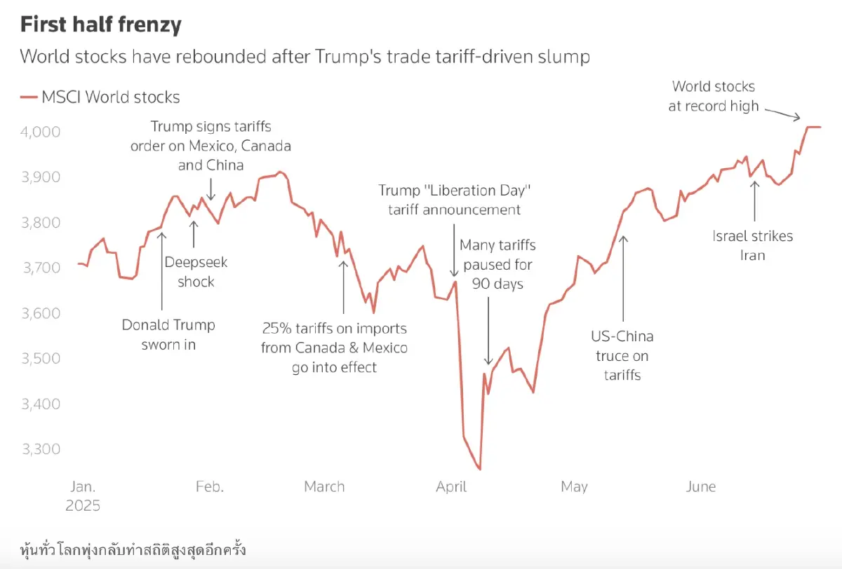 สรุปสินทรัพย์ทั่วโลก ครึ่งแรก 2025 ปีแห่งความผันผวน ใครรุ่ง ใครร่วง?