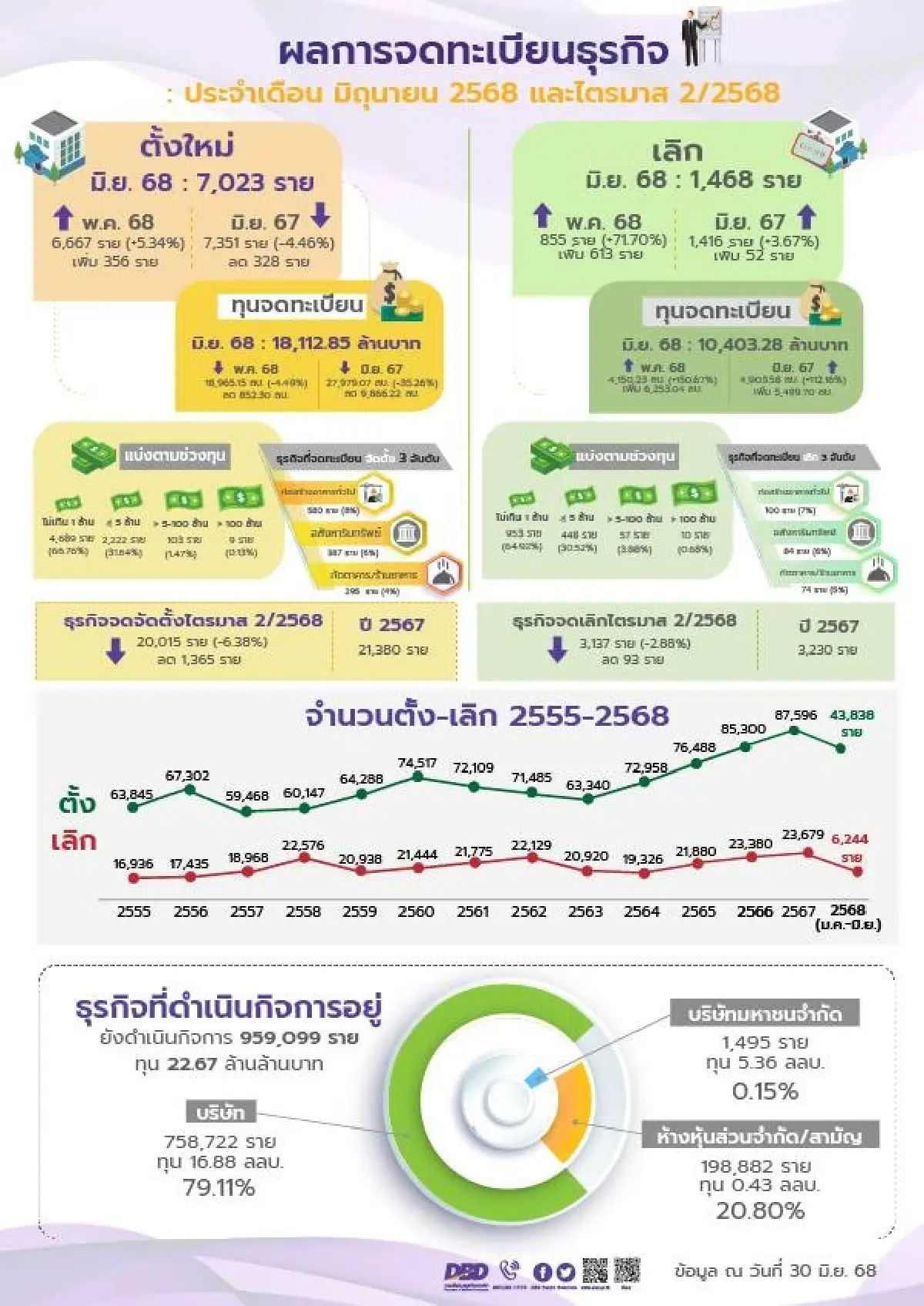 พาณิชย์ เผย ครึ่งปี 68 จัดตั้งธุรกิจใหม่ทะลุ 4.3 หมื่นราย