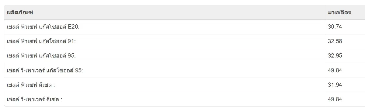 ราคาน้ำมันพรุ่งนี้ (25 ก.ค.68) เช็กเลย ราคาน้ำมันทุกชนิด ล่าสุด