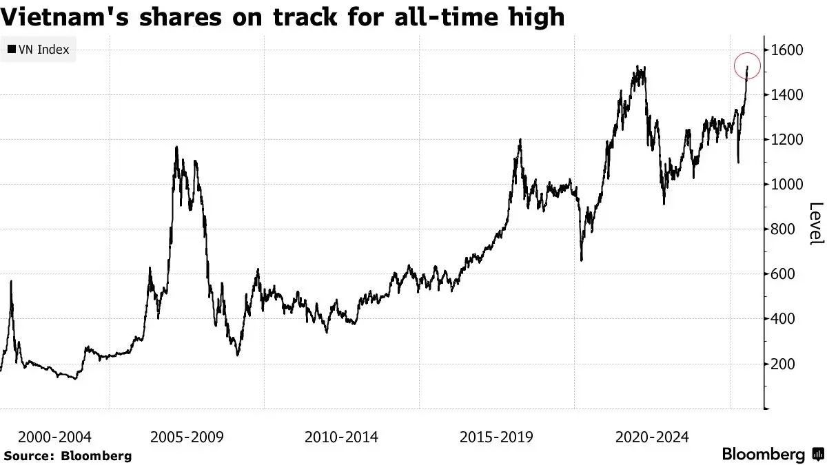 ดีลทรัมป์ ดัน 'หุ้นเวียดนาม' ทำนิวไฮ ดึงเงินลงทุนกว่า 400 ล้านดอลลาร์