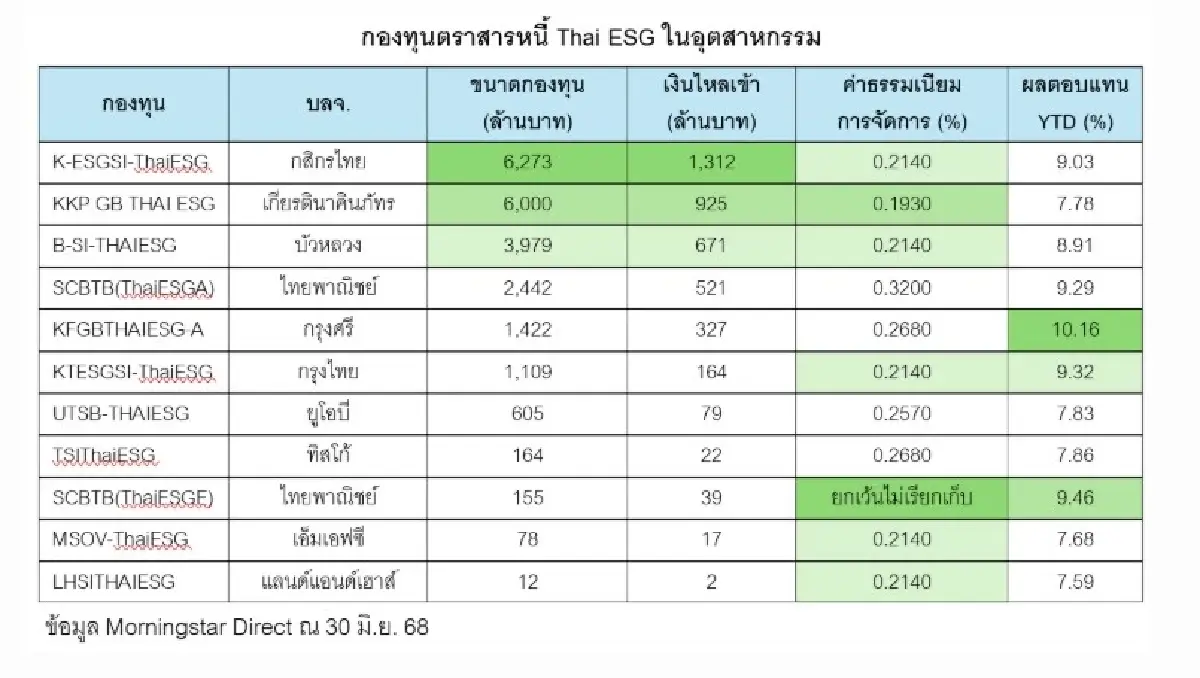 กองทุนตราสารหนี้ Thai ESG โชว์ผลงาน ตั้งแต่ต้นปีเงินไหลเข้า 5.2 พันล. ครองส่วนแบ่งตลาดสูง 61%