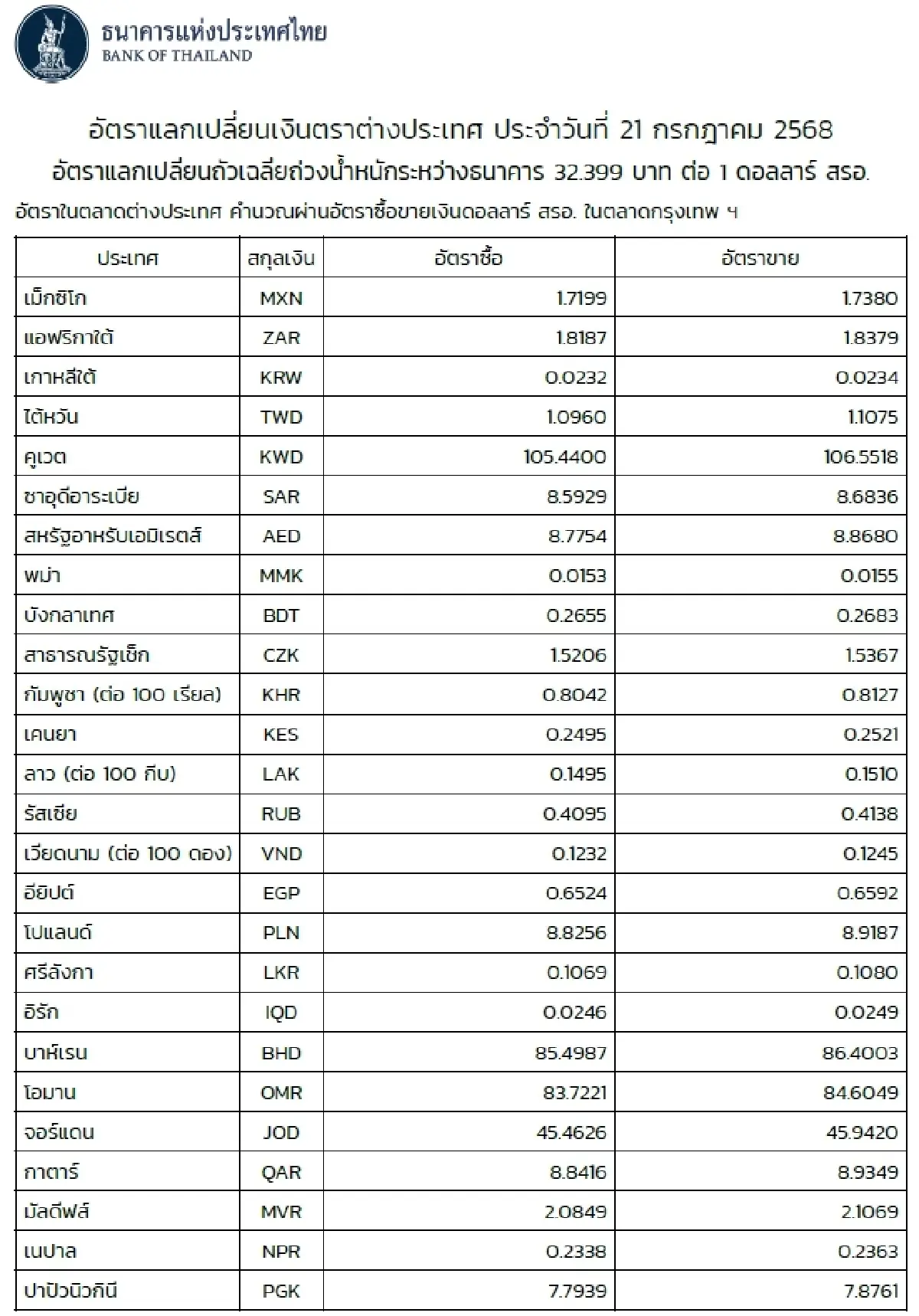 (ธปท.) อัตราแลกเปลี่ยนเงินตราต่างประเทศ ประจำวันที่ 21 กรกฎาคม 2568