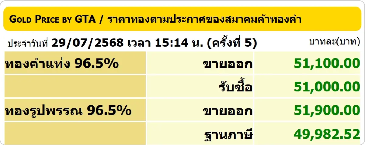 ราคาทองวันนี้ (29 ก.ค. ) ล่าสุด หลังปิดตลาด ทองรูปพรรณ ขายออก 51,900