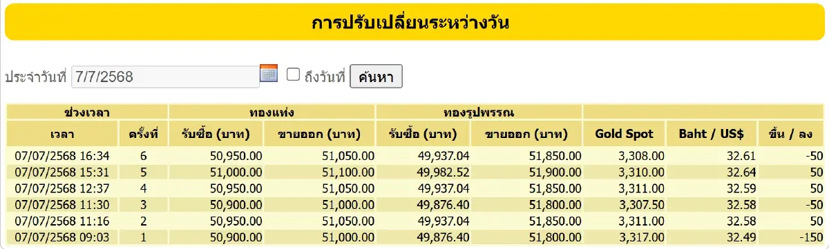 ราคาทองวันนี้ (7 ก.ค.68)  ปิดตลาด ปรับลง 100 บาท เช็ก ราคาทอง ล่าสุด