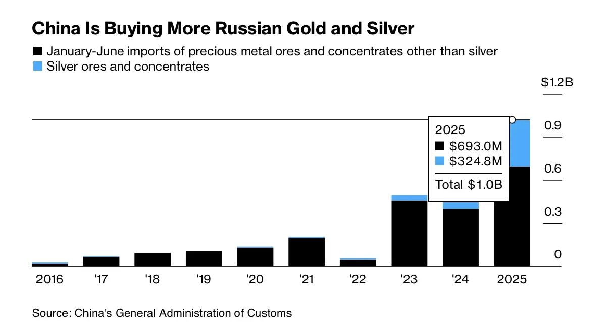 จีนเพิ่มนำเข้า ‘ทองคำ-เงิน’ รัสเซียเกือบ 2 เท่า ครึ่งแรกปี 2568