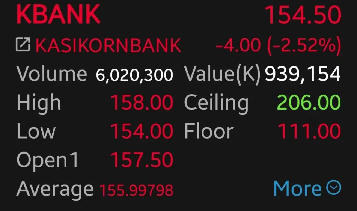 8 หุ้นแบงก์ร่วง BBL นำกลุ่มลบ 3.11%  กังวล ผู้ว่า ธปท. คนใหม่  'โบรก'ชี้ กระทบแค่เซนติเมนต์