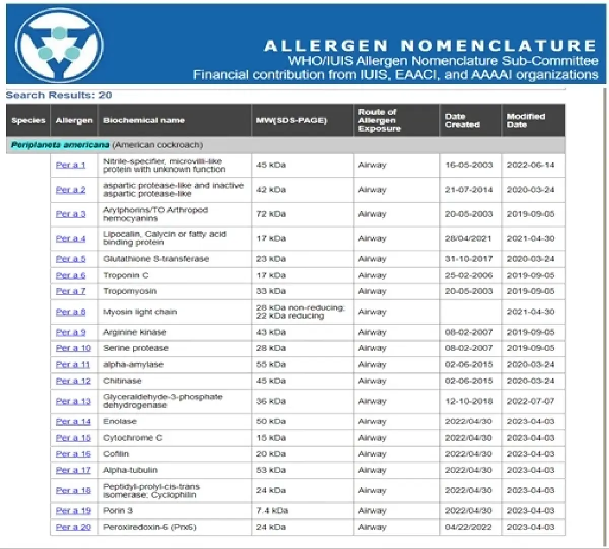 แพทย์ศิริราช อัปเดตงานวิจัย โรคภูมิแพ้แมลงสาบในประเทศไทย