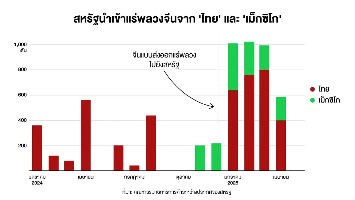 ผู้ค้าจีนใช้ ‘ไทย-เม็กซิโก’ ลอบส่ง ‘แร่หายาก’ สู่มือสหรัฐ ท้าทายรัฐบาลจีน
