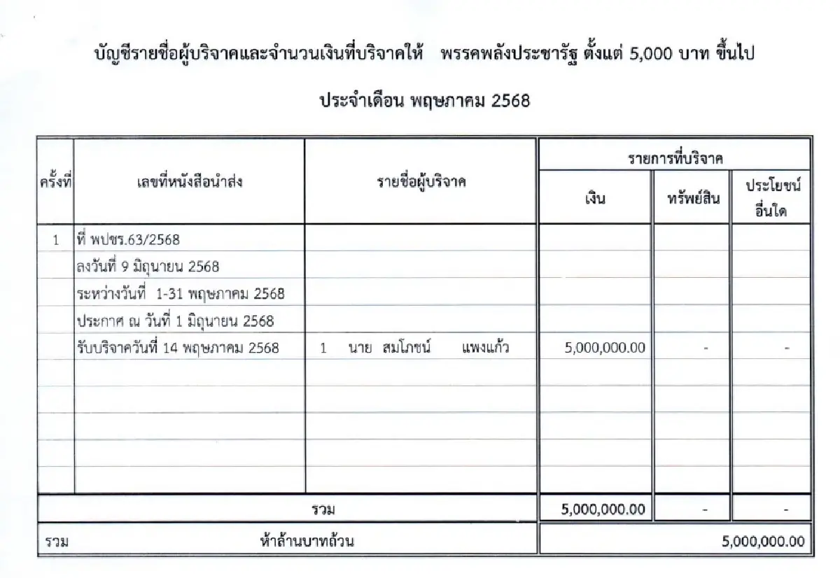 บริจาคพรรค พ.ค.68 ‘โอกาสใหม่’ 1 ล. พปชร. 5 ล. พท. ‘เฮียเพ้ง’ ควัก 3 ล.