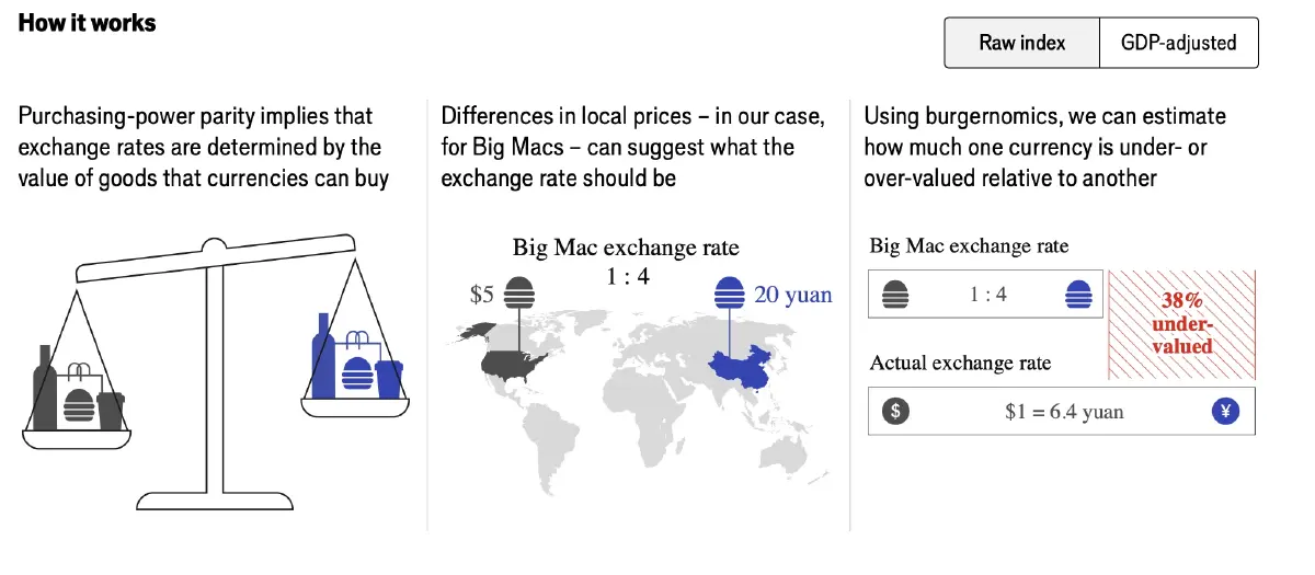 รู้จัก Big Mac Index: เมื่อสงครามการค้าไม่ได้แก้ปัญหาขาดดุลในสหรัฐ