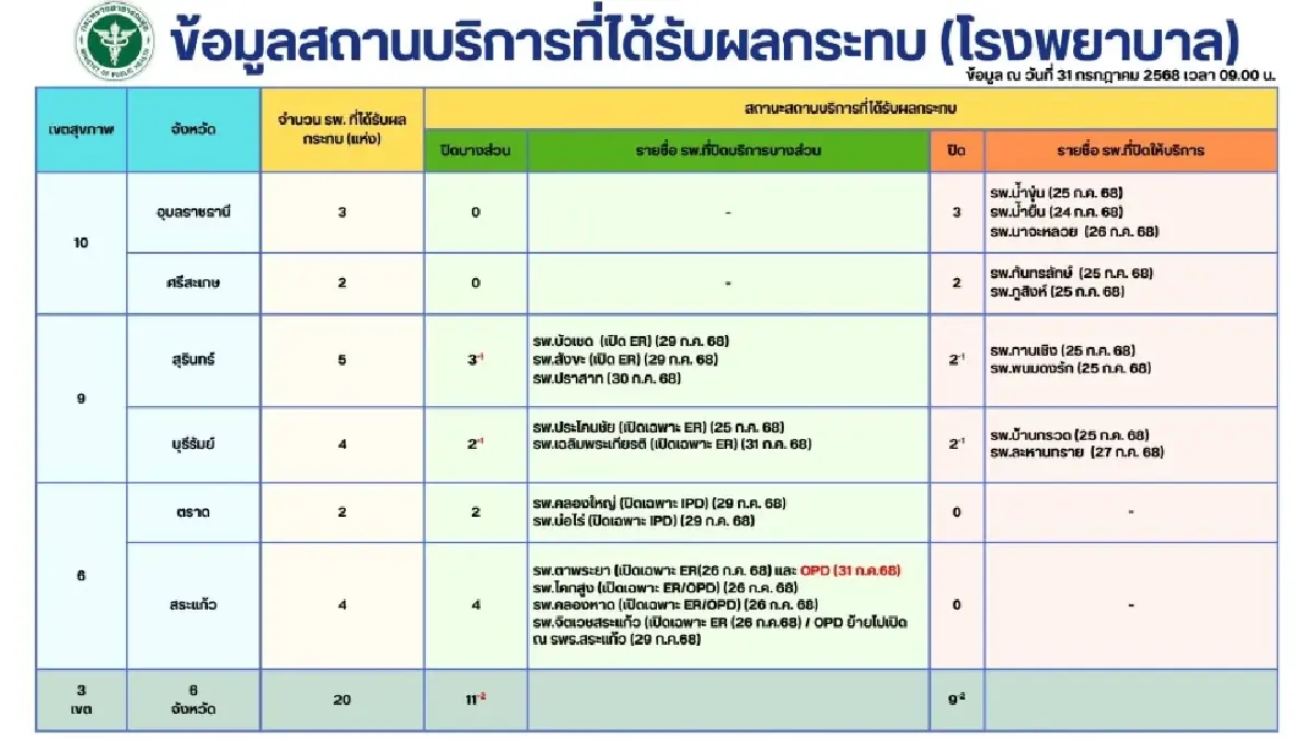 อัปเดตสถานการณ์ไทย-กัมพูชา รพ.ปิดบริการแล้ว 9 แห่ง ปชช.เครียดสูง
