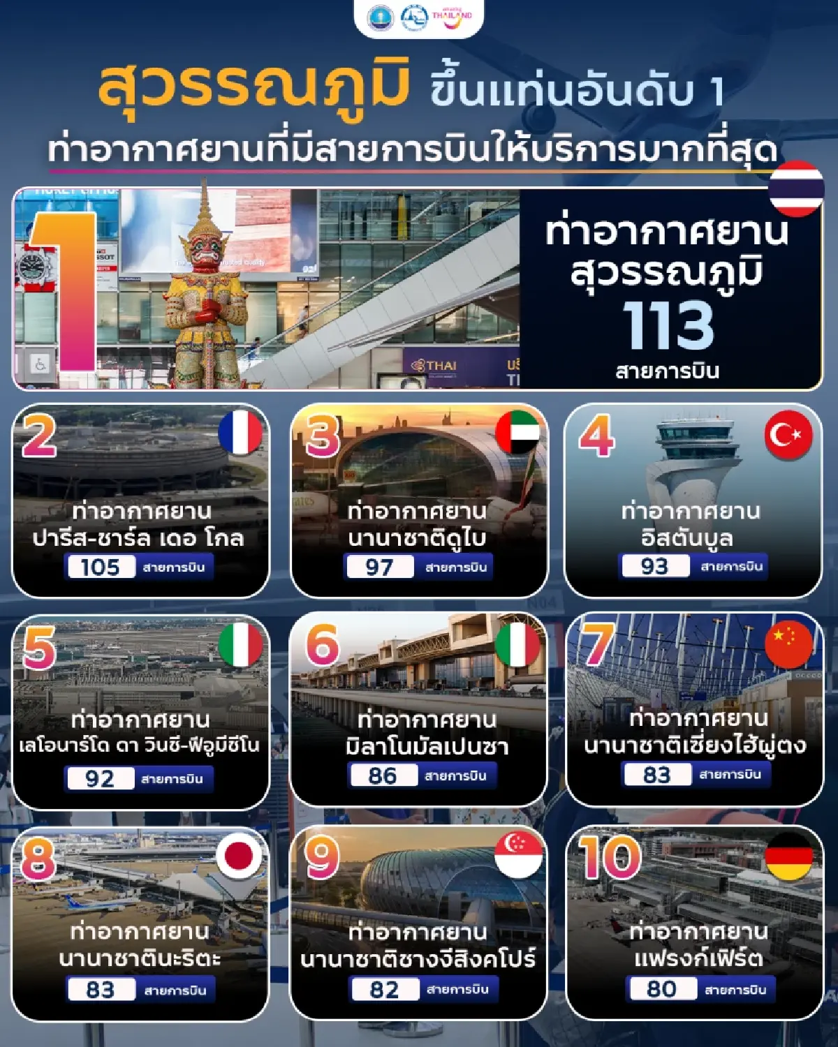 ‘สุวรรณภูมิ’ ยืนหนึ่ง!  ท่าอากาศยานที่มี ‘สายการบิน’ ให้บริการมากที่สุดในโลก
