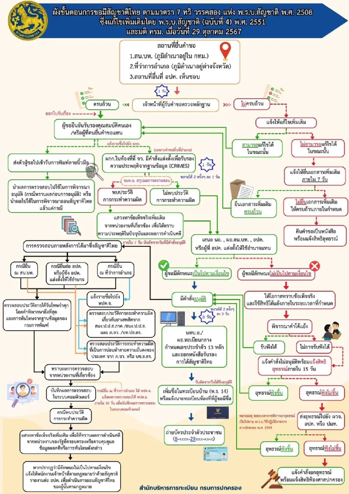 เปิดรับคำร้องขอสัญชาติไทย ให้คนต่างด้าว 2 กลุ่ม แก้คนไร้สัญชาติ