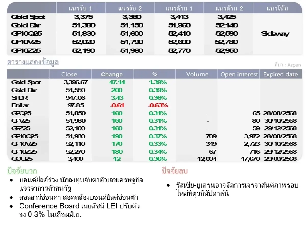 Gold Futures : บล.โกลเบล็ก ราคาทองวันนี้   3,388.75  U$/ทรอยเอาน์ซ
