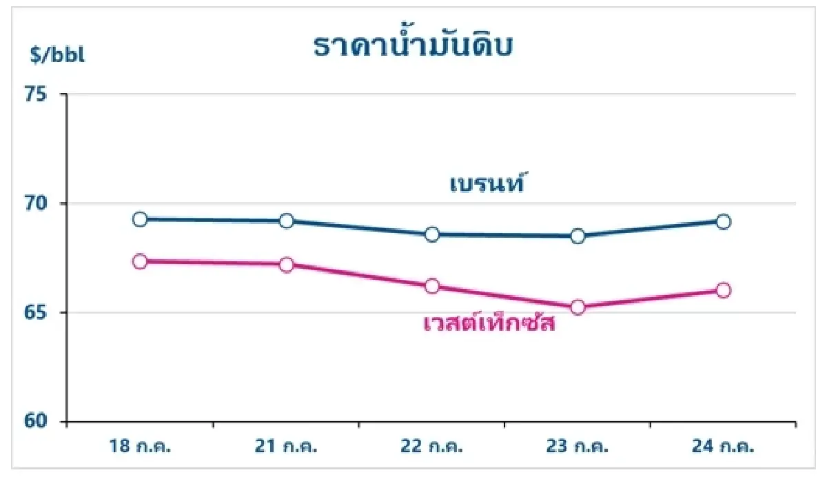 Thaioil Weekly Oil Market and Outlook as of 29 July 202