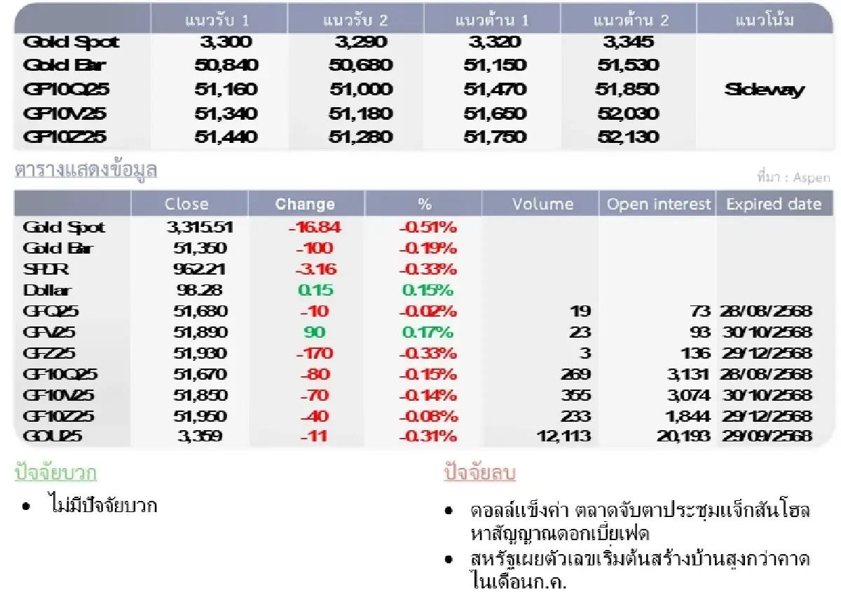 Gold Futures : บล.โกลเบล็ก ราคาทองวันนี้  3,318.83  U$/ทรอยเอาน์ซ