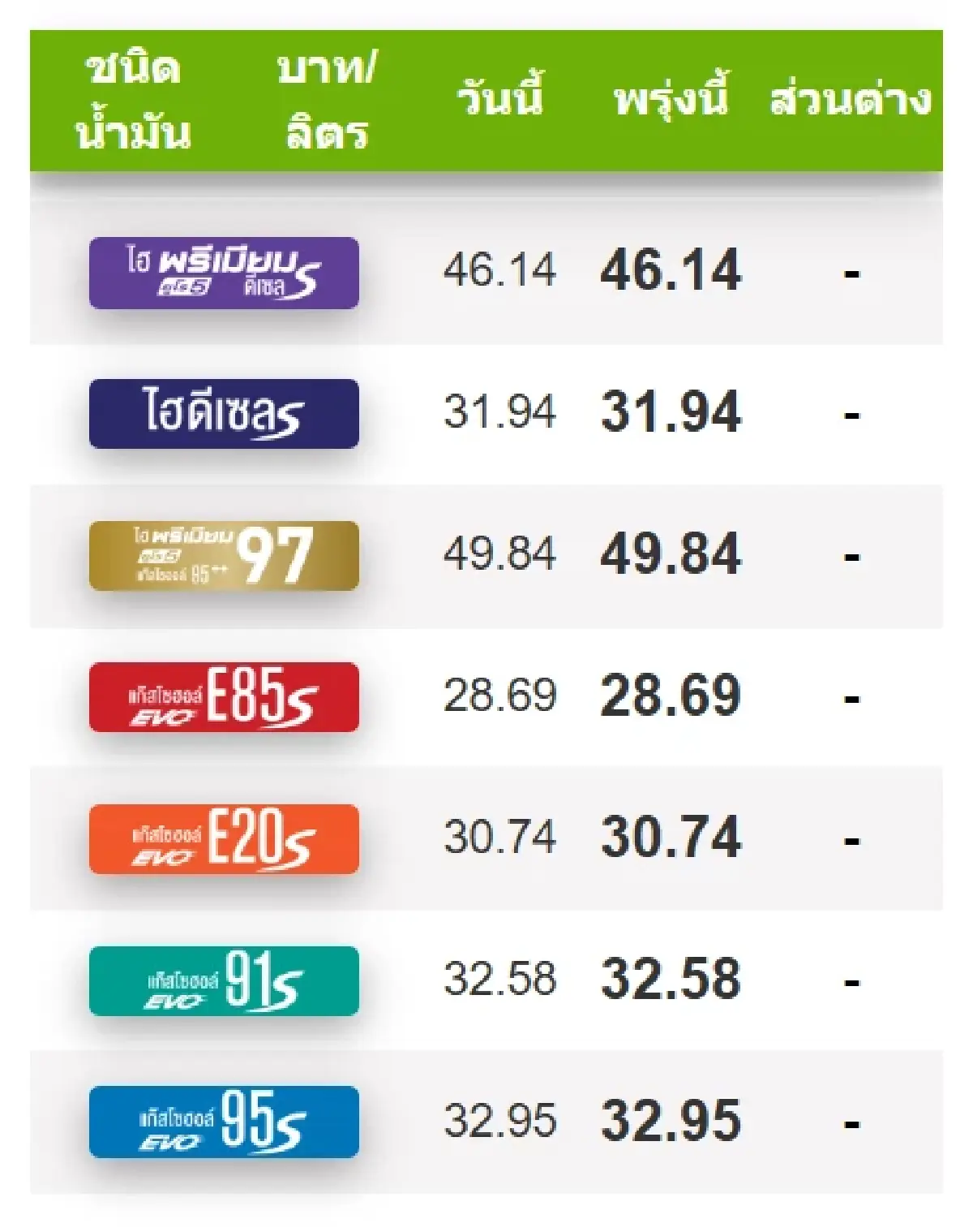 เช็กเลย! ราคาน้ำมันพรุ่งนี้ (1 ก.ย. 68) เบนซิน ดีเซล ปรับราคาล่าสุด