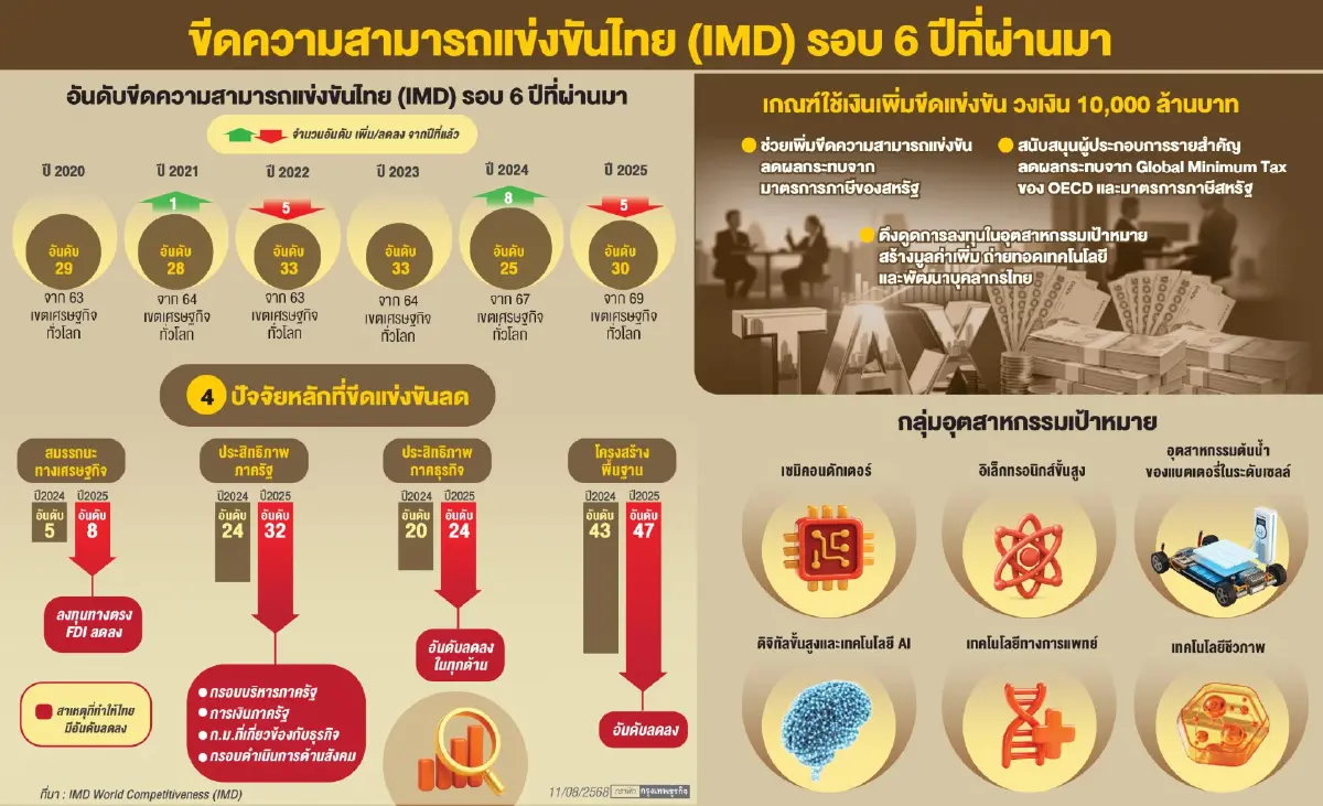 จี้รัฐเร่งเพิ่มขีดแข่งขันประเทศ TDRI ห่วงไทยตกเรดาร์ประชาคมโลก