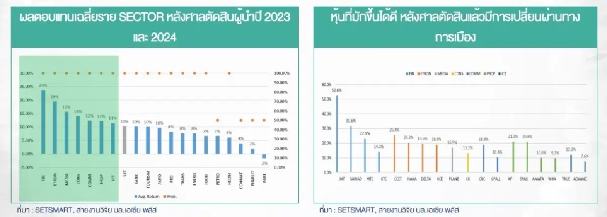 จับตา 2 คดีเปลี่ยนฉากการเมืองไทย  หุ้นไทยไปต่อแค่ไหน?