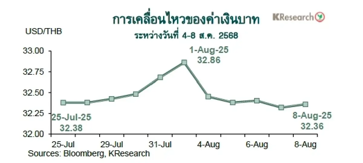 MONEY AND STOCK MARKET REVIEW วันที่ 4-8 สิงหาคม 2568